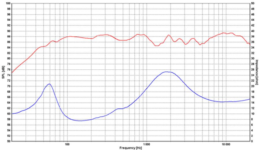 A26 frequency response and impedance response graph